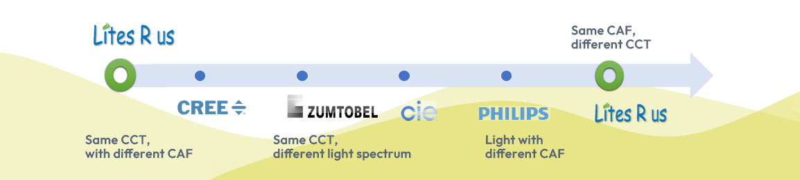 LRU HCL patent advantages. RG0 Blue light free