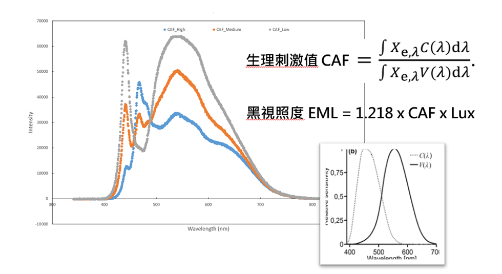 生理光技術與專利