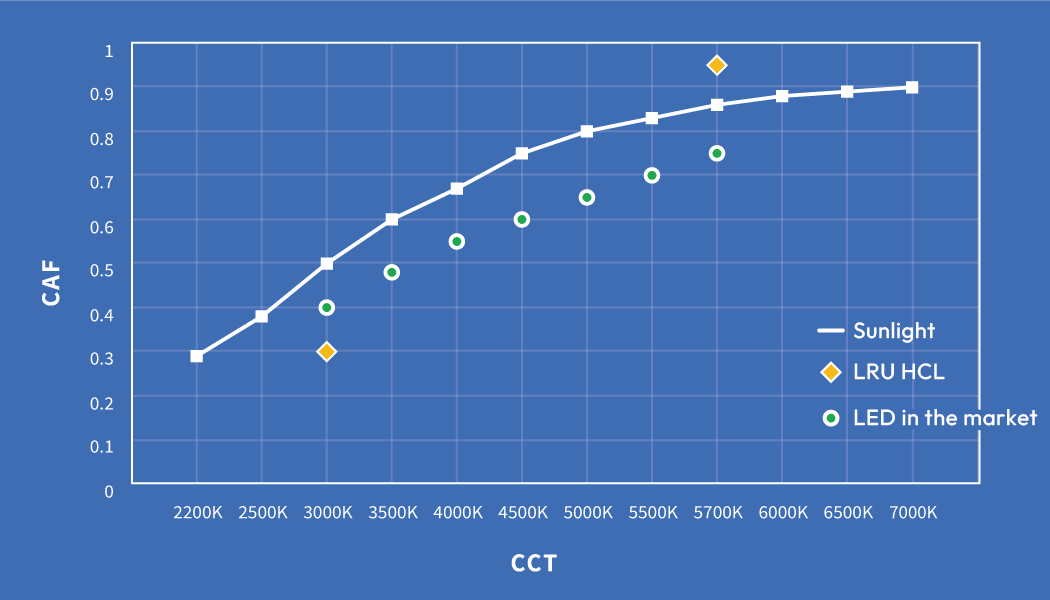 CAF/CCT