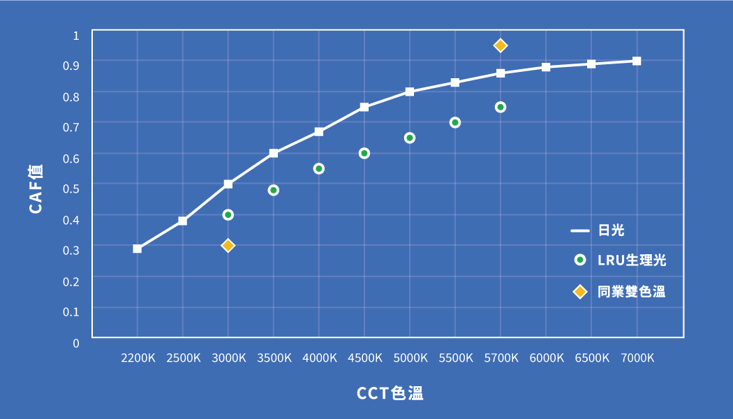 CAF值/CCT色溫